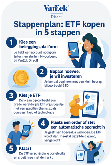 Waar moet je op letten bij het kopen van een ETF